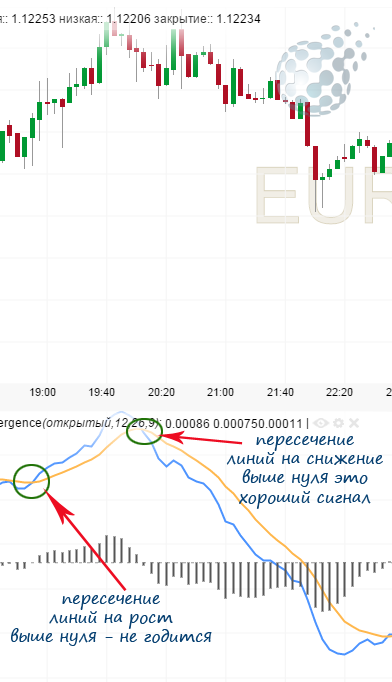 Сигналы индикатора MACD